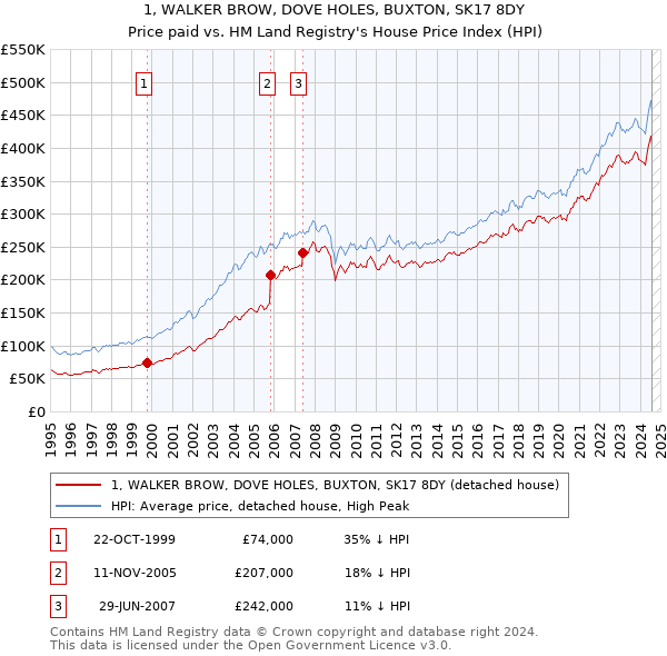 1, WALKER BROW, DOVE HOLES, BUXTON, SK17 8DY: Price paid vs HM Land Registry's House Price Index