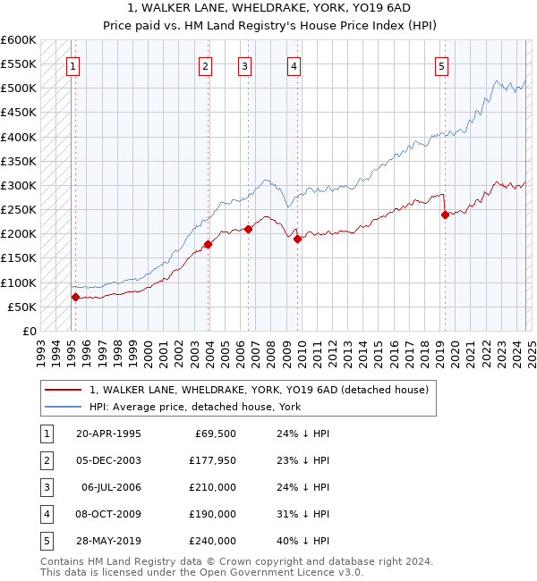 1, WALKER LANE, WHELDRAKE, YORK, YO19 6AD: Price paid vs HM Land Registry's House Price Index