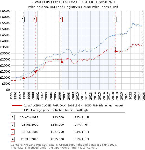 1, WALKERS CLOSE, FAIR OAK, EASTLEIGH, SO50 7NH: Price paid vs HM Land Registry's House Price Index