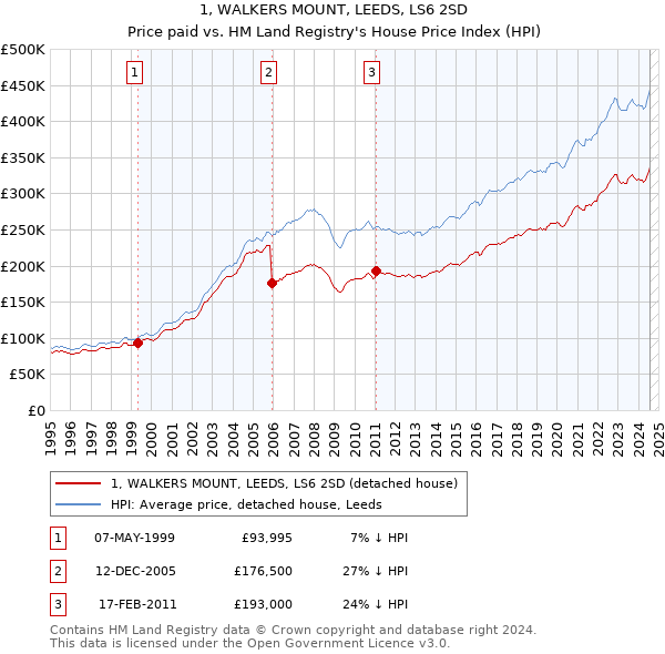 1, WALKERS MOUNT, LEEDS, LS6 2SD: Price paid vs HM Land Registry's House Price Index