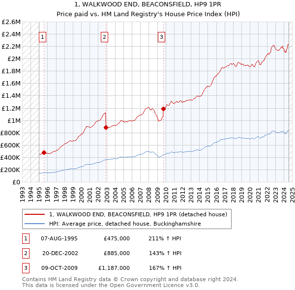 1, WALKWOOD END, BEACONSFIELD, HP9 1PR: Price paid vs HM Land Registry's House Price Index