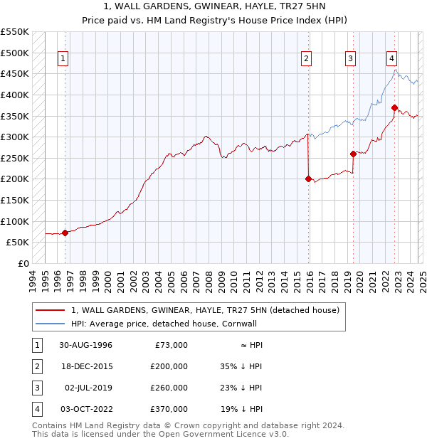 1, WALL GARDENS, GWINEAR, HAYLE, TR27 5HN: Price paid vs HM Land Registry's House Price Index