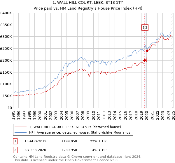 1, WALL HILL COURT, LEEK, ST13 5TY: Price paid vs HM Land Registry's House Price Index