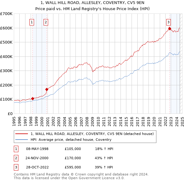 1, WALL HILL ROAD, ALLESLEY, COVENTRY, CV5 9EN: Price paid vs HM Land Registry's House Price Index