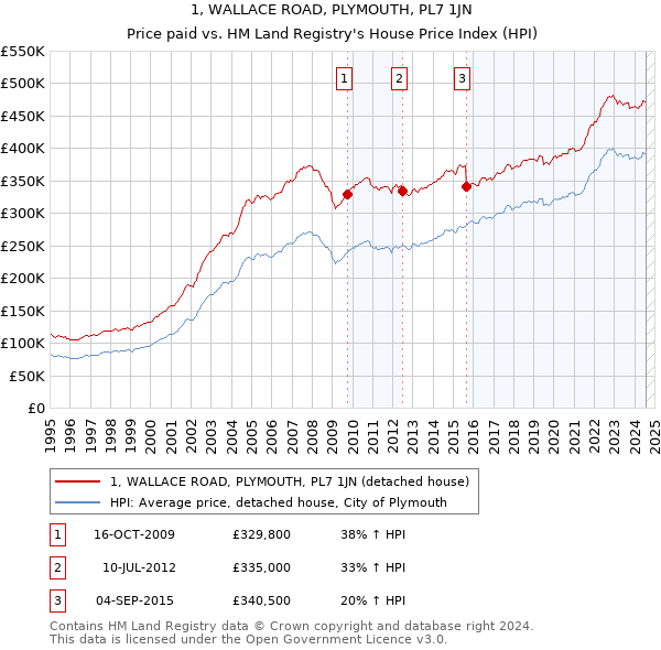 1, WALLACE ROAD, PLYMOUTH, PL7 1JN: Price paid vs HM Land Registry's House Price Index