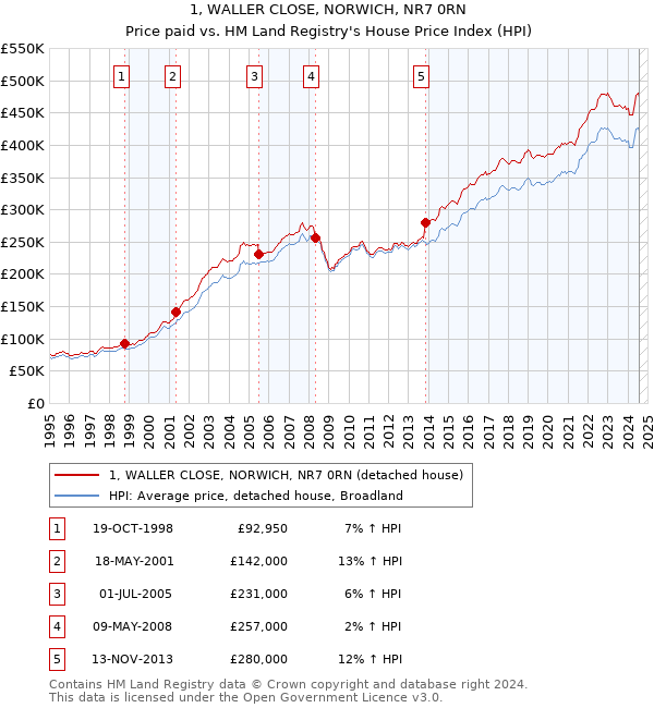 1, WALLER CLOSE, NORWICH, NR7 0RN: Price paid vs HM Land Registry's House Price Index