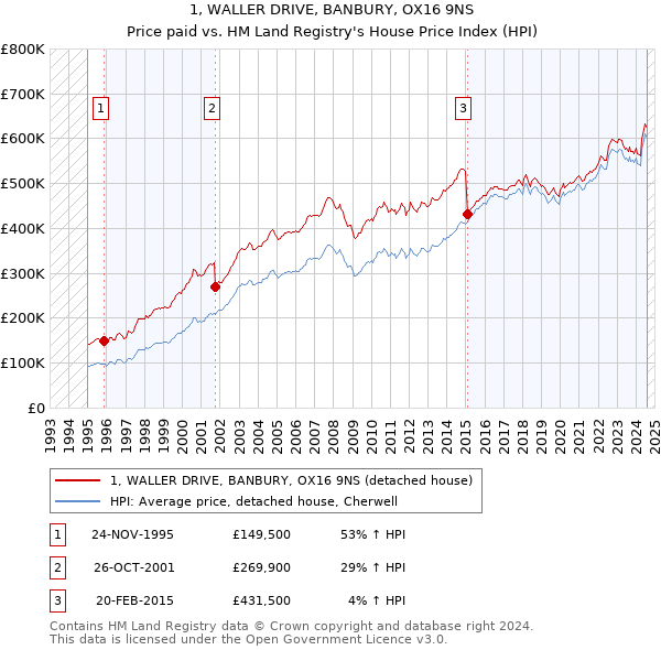 1, WALLER DRIVE, BANBURY, OX16 9NS: Price paid vs HM Land Registry's House Price Index