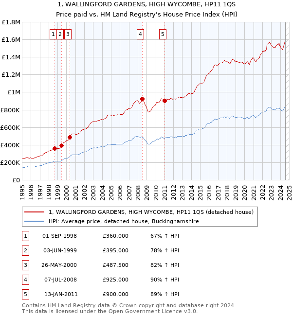 1, WALLINGFORD GARDENS, HIGH WYCOMBE, HP11 1QS: Price paid vs HM Land Registry's House Price Index