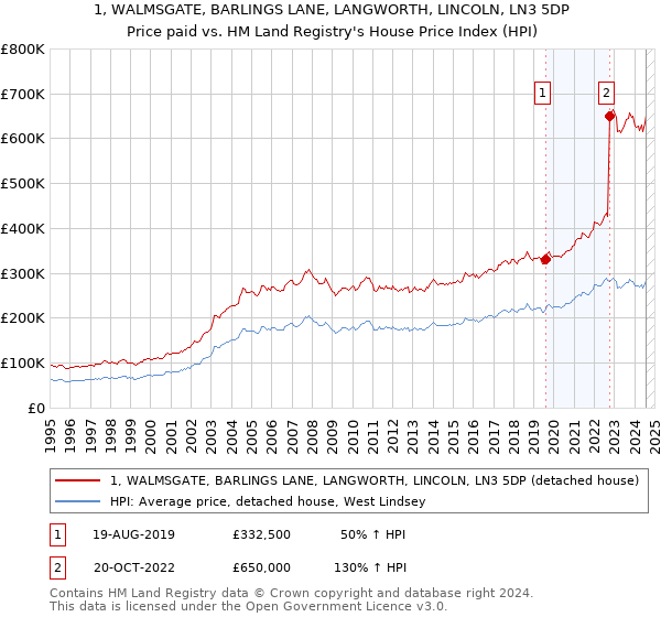 1, WALMSGATE, BARLINGS LANE, LANGWORTH, LINCOLN, LN3 5DP: Price paid vs HM Land Registry's House Price Index