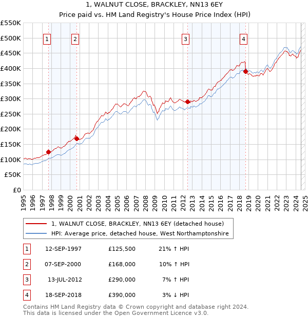 1, WALNUT CLOSE, BRACKLEY, NN13 6EY: Price paid vs HM Land Registry's House Price Index