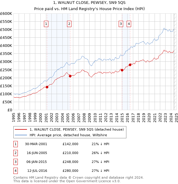 1, WALNUT CLOSE, PEWSEY, SN9 5QS: Price paid vs HM Land Registry's House Price Index