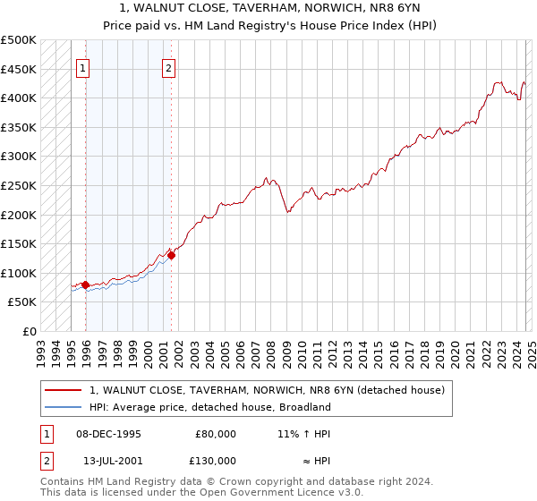 1, WALNUT CLOSE, TAVERHAM, NORWICH, NR8 6YN: Price paid vs HM Land Registry's House Price Index