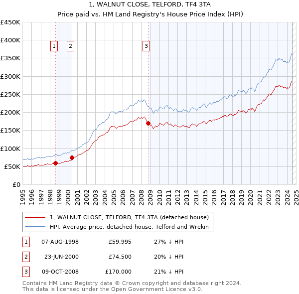 1, WALNUT CLOSE, TELFORD, TF4 3TA: Price paid vs HM Land Registry's House Price Index