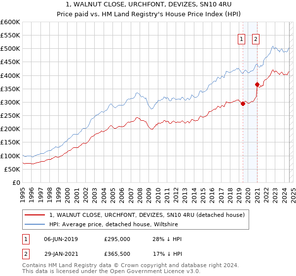 1, WALNUT CLOSE, URCHFONT, DEVIZES, SN10 4RU: Price paid vs HM Land Registry's House Price Index