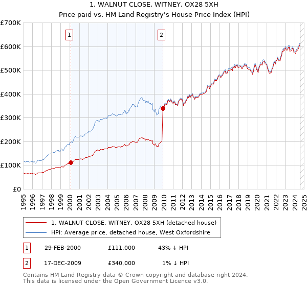 1, WALNUT CLOSE, WITNEY, OX28 5XH: Price paid vs HM Land Registry's House Price Index