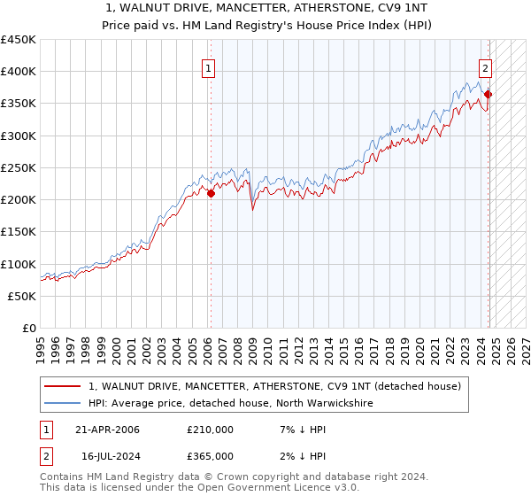 1, WALNUT DRIVE, MANCETTER, ATHERSTONE, CV9 1NT: Price paid vs HM Land Registry's House Price Index