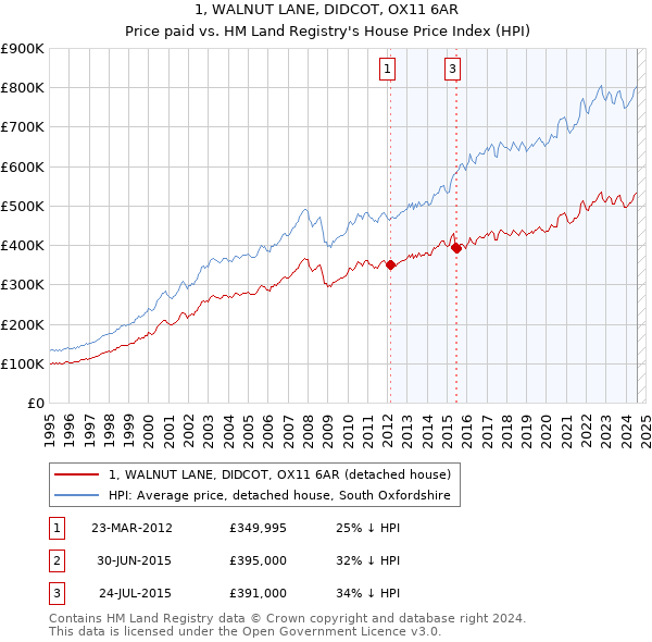 1, WALNUT LANE, DIDCOT, OX11 6AR: Price paid vs HM Land Registry's House Price Index