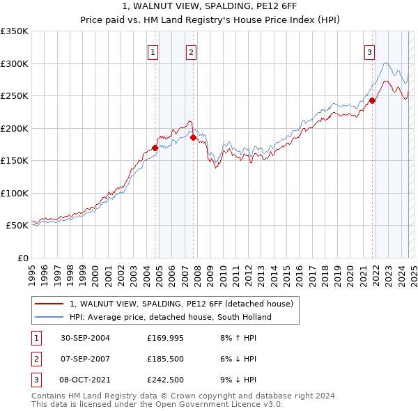 1, WALNUT VIEW, SPALDING, PE12 6FF: Price paid vs HM Land Registry's House Price Index