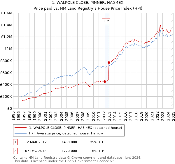 1, WALPOLE CLOSE, PINNER, HA5 4EX: Price paid vs HM Land Registry's House Price Index