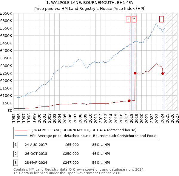 1, WALPOLE LANE, BOURNEMOUTH, BH1 4FA: Price paid vs HM Land Registry's House Price Index