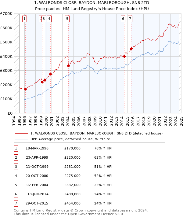 1, WALRONDS CLOSE, BAYDON, MARLBOROUGH, SN8 2TD: Price paid vs HM Land Registry's House Price Index