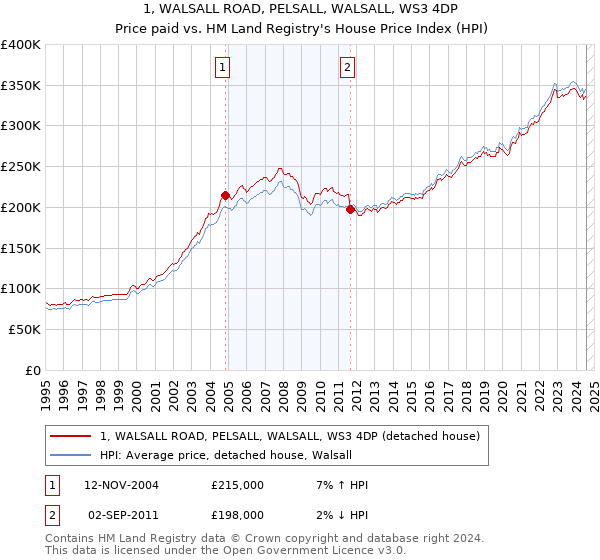 1, WALSALL ROAD, PELSALL, WALSALL, WS3 4DP: Price paid vs HM Land Registry's House Price Index