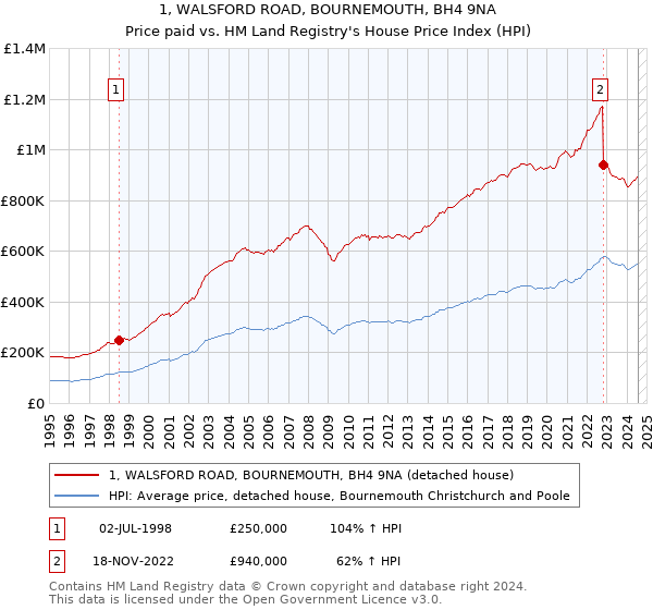 1, WALSFORD ROAD, BOURNEMOUTH, BH4 9NA: Price paid vs HM Land Registry's House Price Index