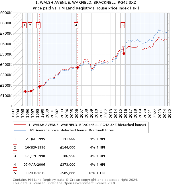 1, WALSH AVENUE, WARFIELD, BRACKNELL, RG42 3XZ: Price paid vs HM Land Registry's House Price Index