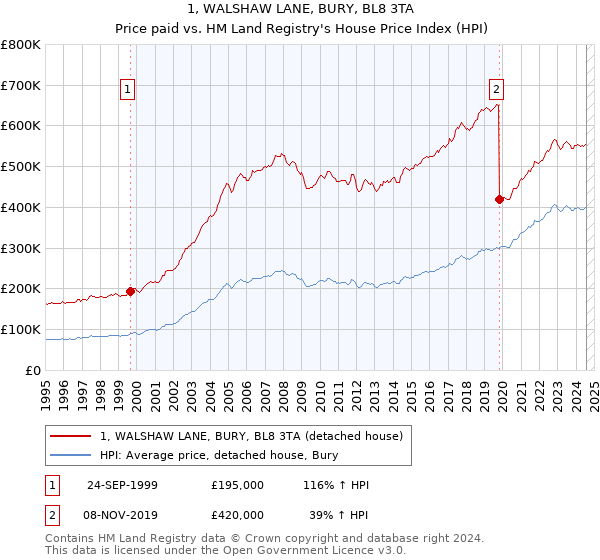 1, WALSHAW LANE, BURY, BL8 3TA: Price paid vs HM Land Registry's House Price Index