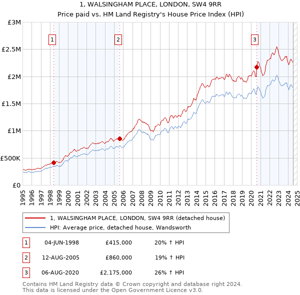 1, WALSINGHAM PLACE, LONDON, SW4 9RR: Price paid vs HM Land Registry's House Price Index