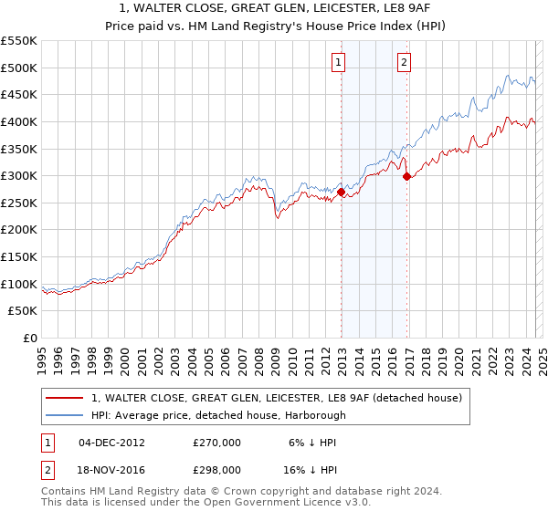 1, WALTER CLOSE, GREAT GLEN, LEICESTER, LE8 9AF: Price paid vs HM Land Registry's House Price Index