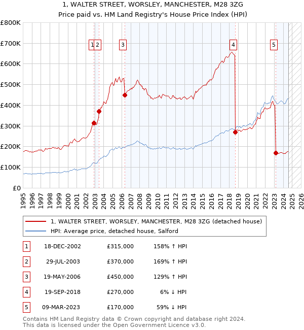 1, WALTER STREET, WORSLEY, MANCHESTER, M28 3ZG: Price paid vs HM Land Registry's House Price Index