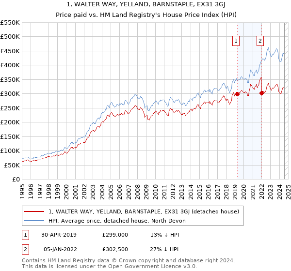 1, WALTER WAY, YELLAND, BARNSTAPLE, EX31 3GJ: Price paid vs HM Land Registry's House Price Index