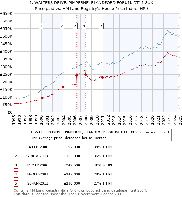 1, WALTERS DRIVE, PIMPERNE, BLANDFORD FORUM, DT11 8UX: Price paid vs HM Land Registry's House Price Index