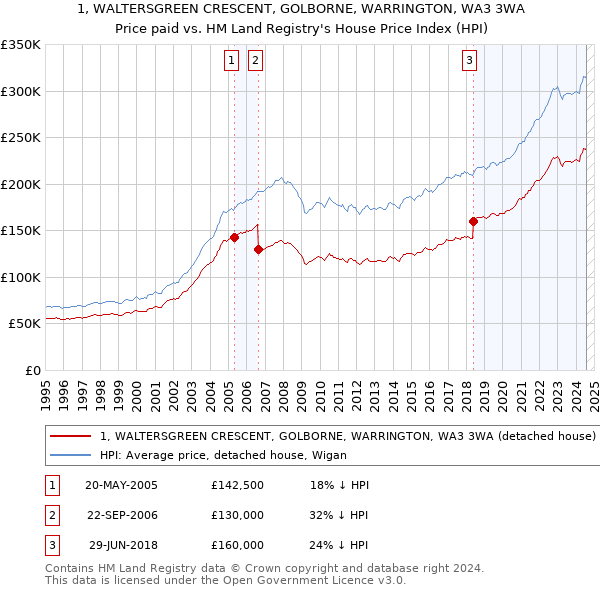 1, WALTERSGREEN CRESCENT, GOLBORNE, WARRINGTON, WA3 3WA: Price paid vs HM Land Registry's House Price Index