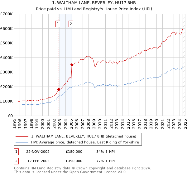 1, WALTHAM LANE, BEVERLEY, HU17 8HB: Price paid vs HM Land Registry's House Price Index