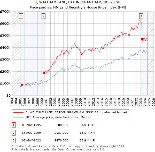 1, WALTHAM LANE, EATON, GRANTHAM, NG32 1SH: Price paid vs HM Land Registry's House Price Index