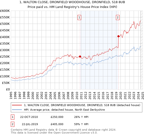 1, WALTON CLOSE, DRONFIELD WOODHOUSE, DRONFIELD, S18 8UB: Price paid vs HM Land Registry's House Price Index