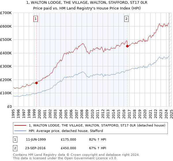 1, WALTON LODGE, THE VILLAGE, WALTON, STAFFORD, ST17 0LR: Price paid vs HM Land Registry's House Price Index