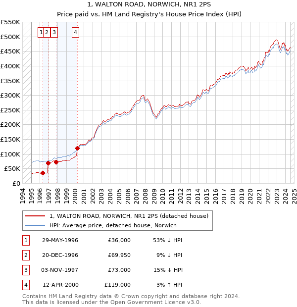 1, WALTON ROAD, NORWICH, NR1 2PS: Price paid vs HM Land Registry's House Price Index