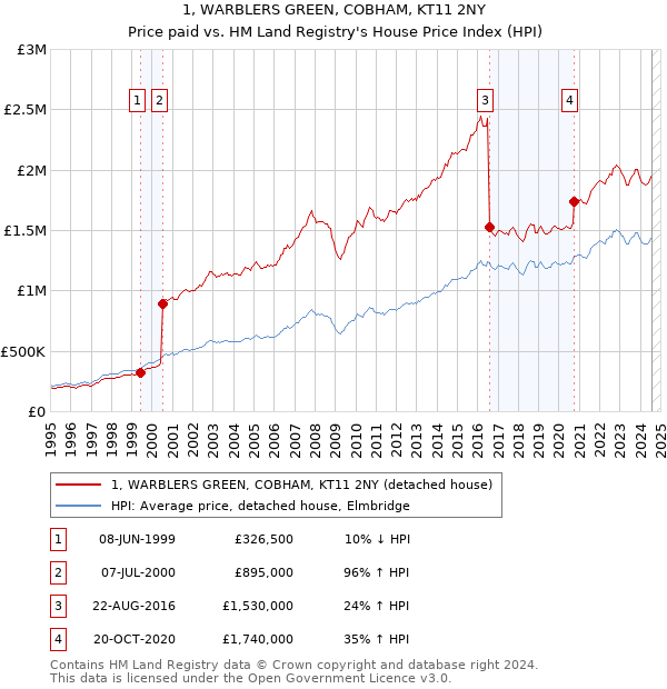 1, WARBLERS GREEN, COBHAM, KT11 2NY: Price paid vs HM Land Registry's House Price Index