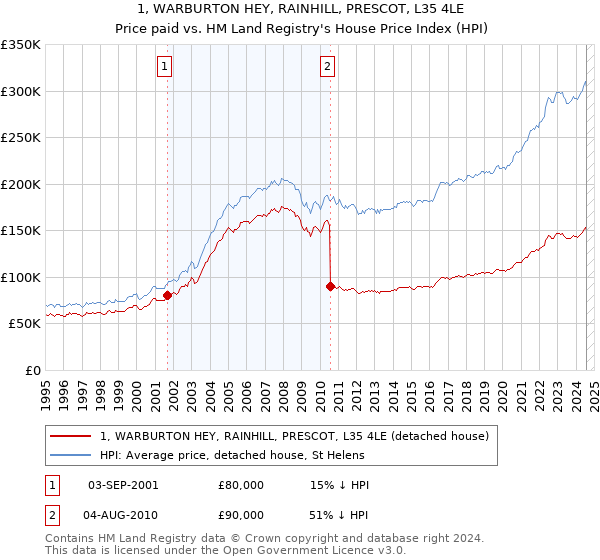 1, WARBURTON HEY, RAINHILL, PRESCOT, L35 4LE: Price paid vs HM Land Registry's House Price Index