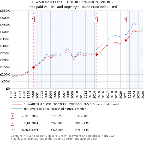 1, WAREHAM CLOSE, TOOTHILL, SWINDON, SN5 8LS: Price paid vs HM Land Registry's House Price Index