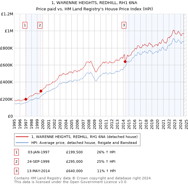 1, WARENNE HEIGHTS, REDHILL, RH1 6NA: Price paid vs HM Land Registry's House Price Index