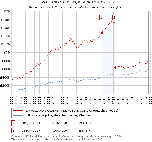 1, WARLAND GARDENS, KIDLINGTON, OX5 2FX: Price paid vs HM Land Registry's House Price Index