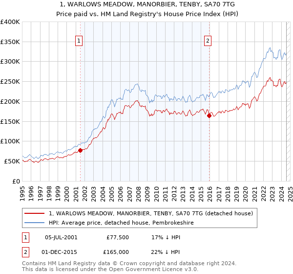 1, WARLOWS MEADOW, MANORBIER, TENBY, SA70 7TG: Price paid vs HM Land Registry's House Price Index