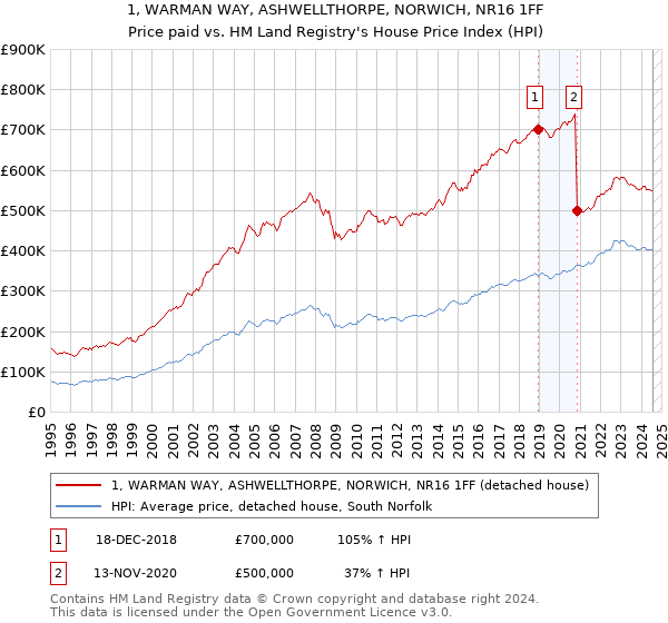 1, WARMAN WAY, ASHWELLTHORPE, NORWICH, NR16 1FF: Price paid vs HM Land Registry's House Price Index