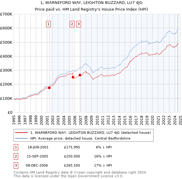 1, WARNEFORD WAY, LEIGHTON BUZZARD, LU7 4JG: Price paid vs HM Land Registry's House Price Index