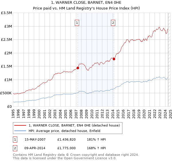 1, WARNER CLOSE, BARNET, EN4 0HE: Price paid vs HM Land Registry's House Price Index