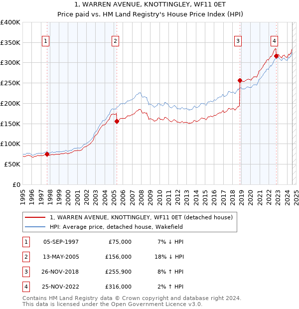 1, WARREN AVENUE, KNOTTINGLEY, WF11 0ET: Price paid vs HM Land Registry's House Price Index